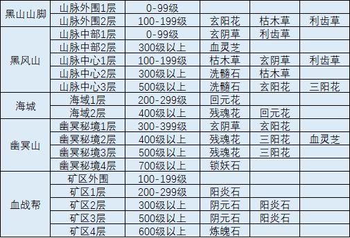我的侠客武炼巅峰境界丹和迷宫材料出处一览