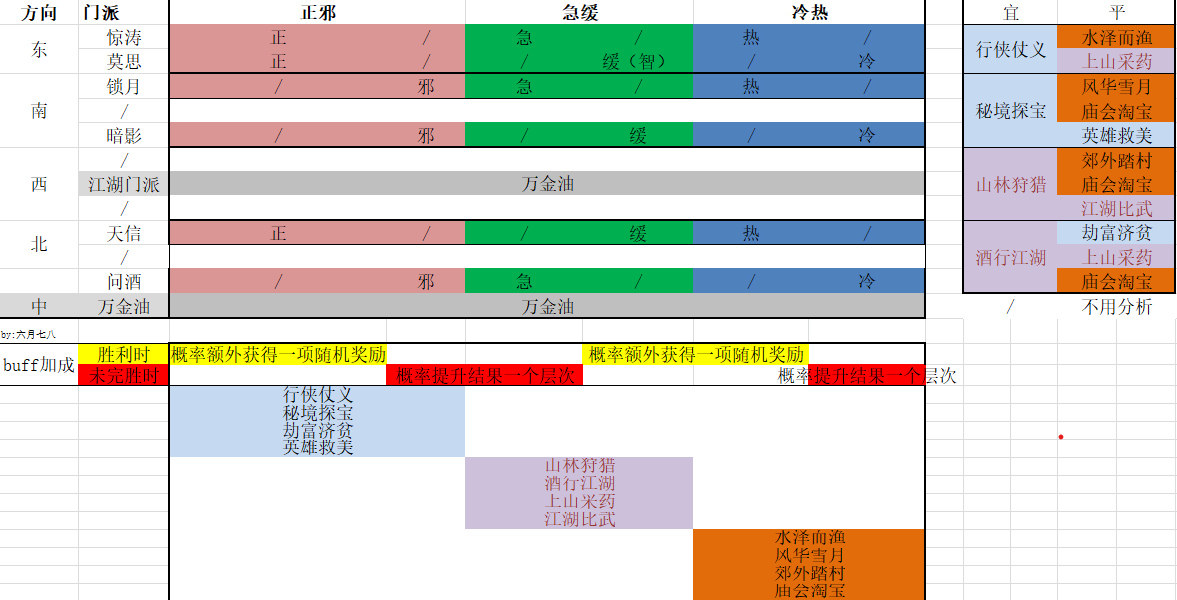 江湖悠悠门派性格推荐 门派性格该怎么选