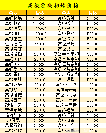 梦幻新诛仙宠物培养攻略 兽决价格及属性分析