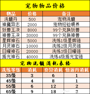 梦幻新诛仙宠物培养攻略 兽决价格及属性分析