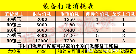 梦幻新诛仙装备推荐 装备打造技巧分享
