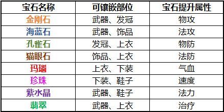 梦幻新诛仙宝石镶嵌攻略 宝石镶嵌技巧分享
