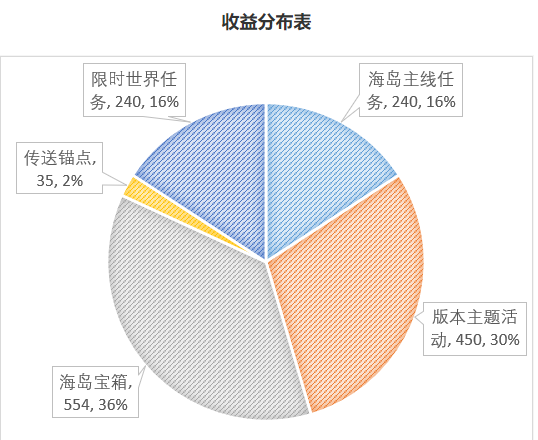 原神手游金苹果探索指南 金苹果群岛怎么探索