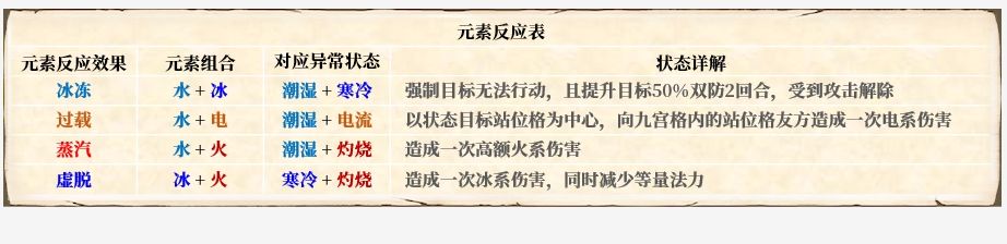 梦幻新诛仙元素反应是什么 元素反应效果详解