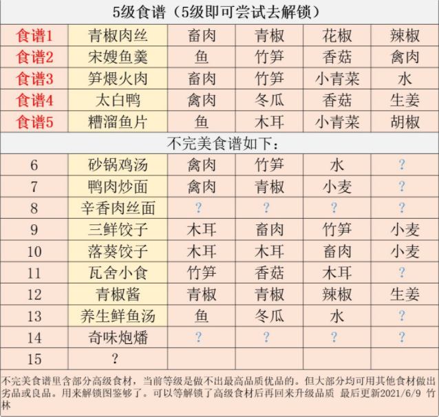江湖悠悠5级食谱大全