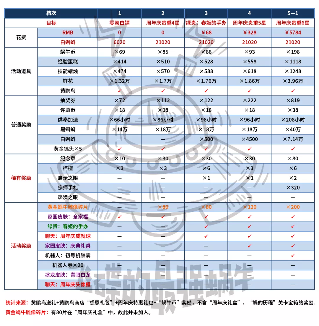 最强蜗牛周年庆活动价位表 周年庆商品价位表一览