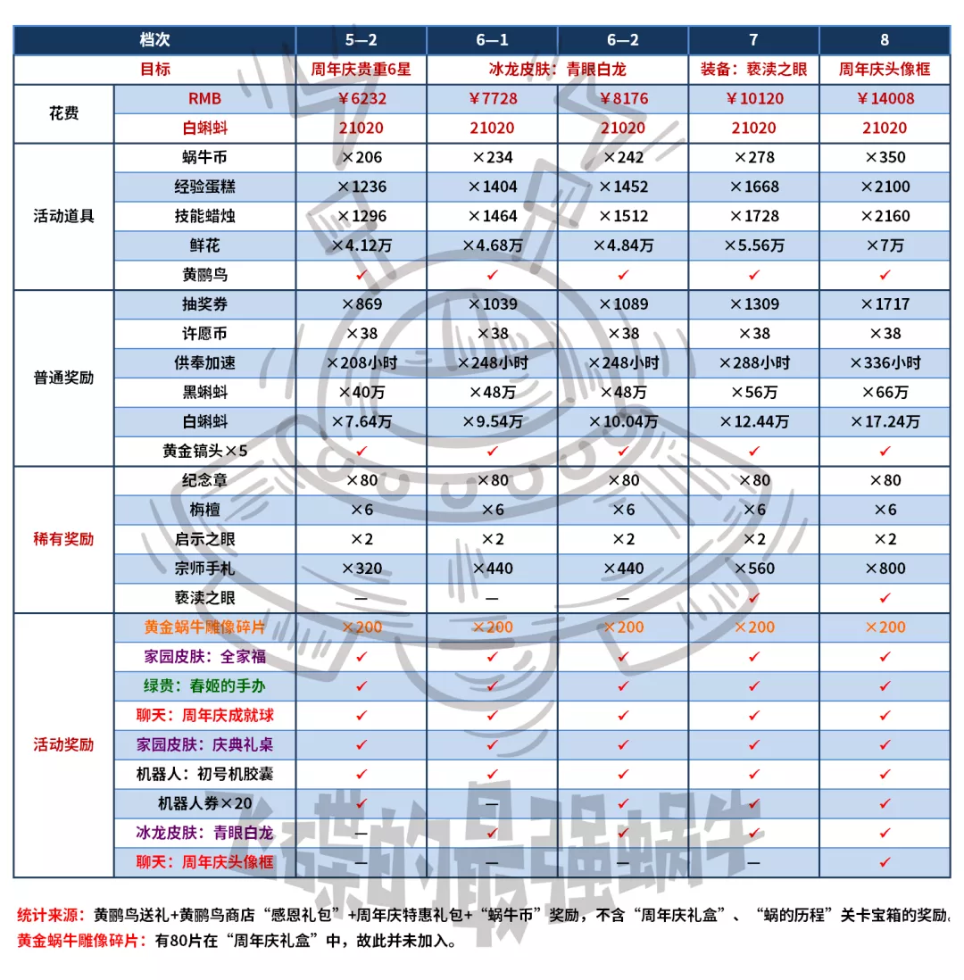 最强蜗牛周年庆活动价位表 周年庆商品价位表一览