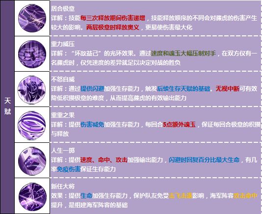 航海王燃烧意志藤虎技能、天赋、阵容、装备和附魂分析