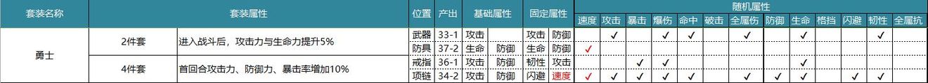 航海王燃烧意志套装属性和作用一览