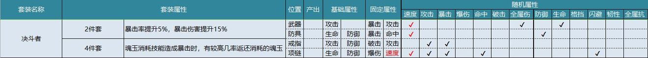 航海王燃烧意志套装属性和作用一览