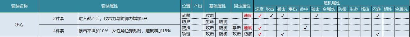 航海王燃烧意志套装属性和作用一览