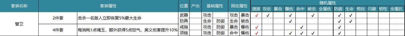 航海王燃烧意志套装属性和作用一览
