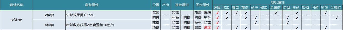 航海王燃烧意志套装属性和作用一览