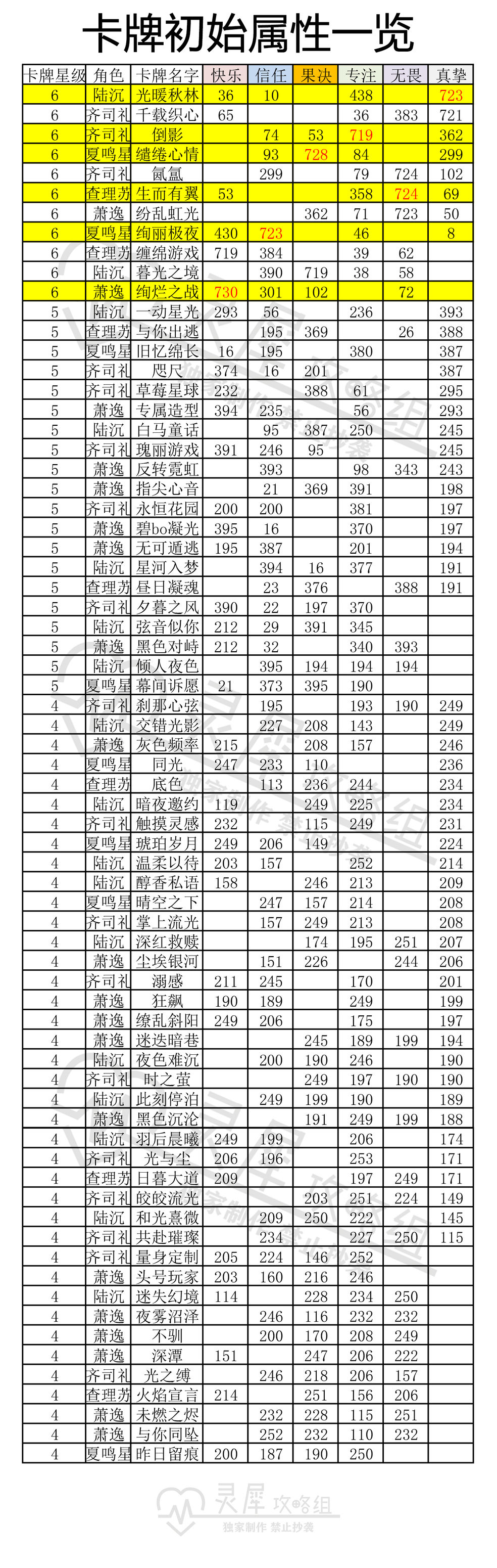 光与夜之恋卡牌初始属性一览