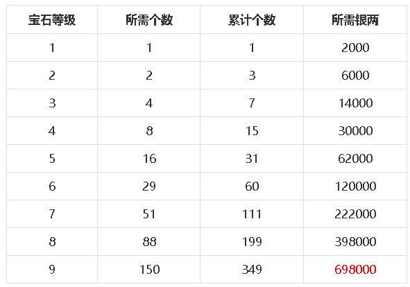 梦幻新诛仙宝石提高属性和镶嵌位置攻略 升级消耗银两一览