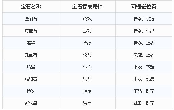 梦幻新诛仙宝石提高属性和镶嵌位置攻略 升级消耗银两一览