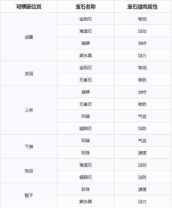 梦幻新诛仙宝石提高属性和镶嵌位置攻略 升级消耗银两一览
