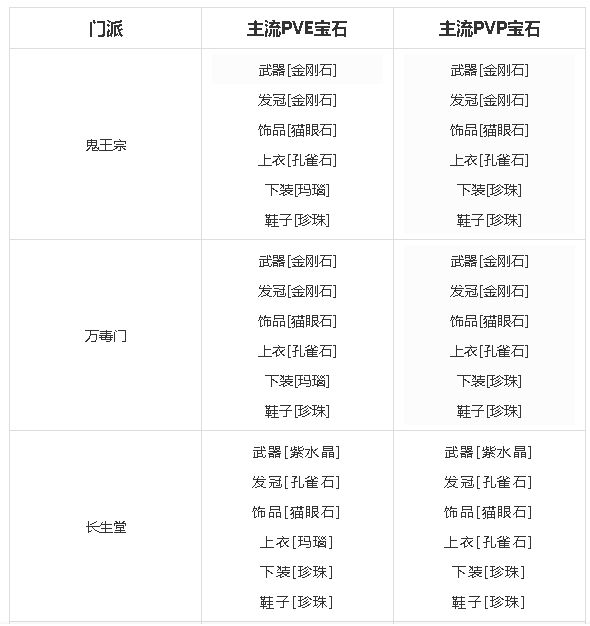 梦幻新诛仙各门派宝石搭配推荐