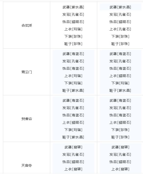 梦幻新诛仙各门派宝石搭配推荐