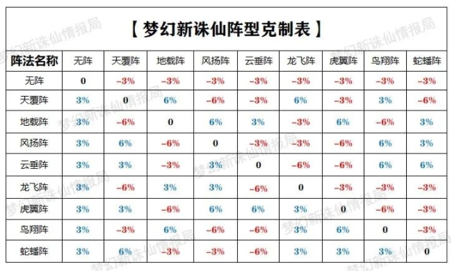 梦幻新诛仙阵法搭配攻略 阵型克制一览