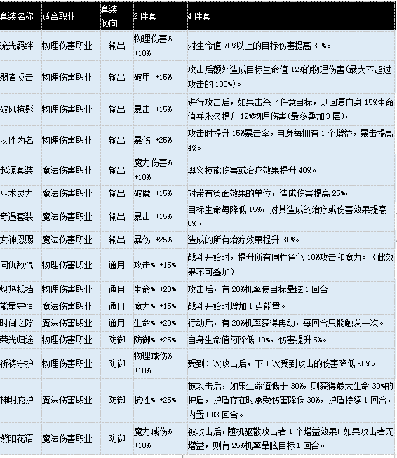 苍之骑士团2套装适合职业和效果详解