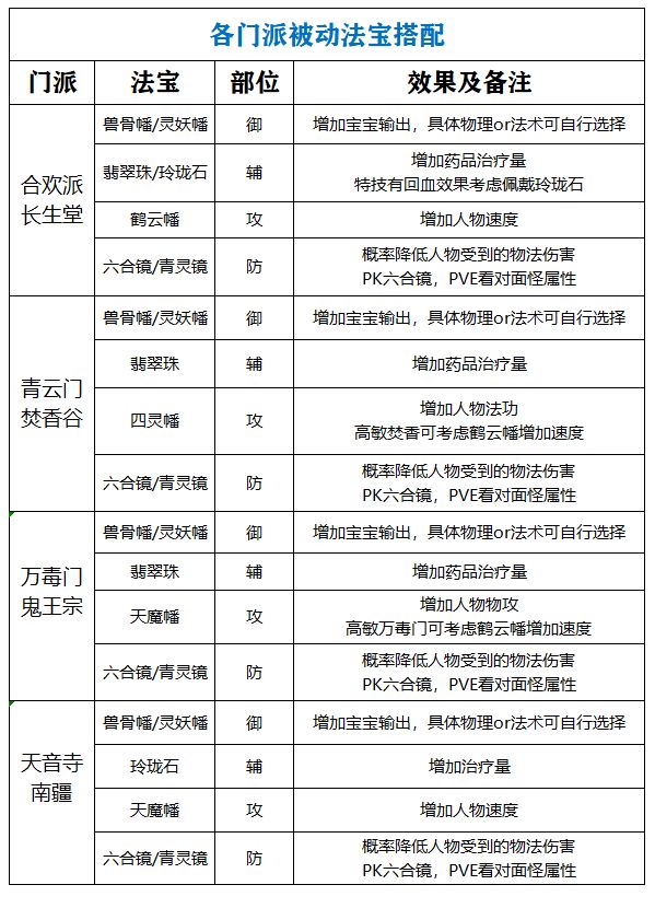 梦幻新诛仙各门派被动法宝搭配推荐 被动法宝效果分享