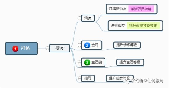 梦幻新诛仙仙友升级详解