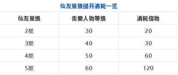 梦幻新诛仙仙友升级详解