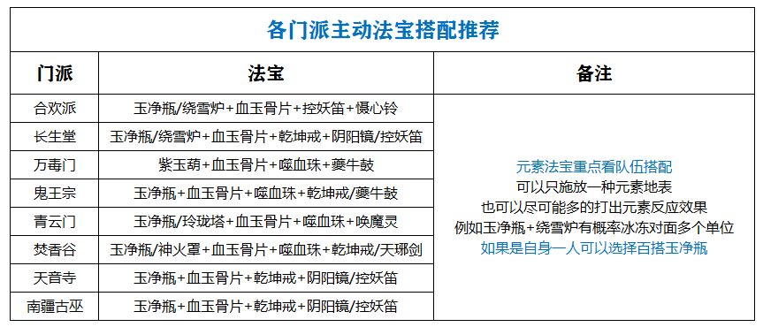 梦幻新诛仙主动法宝效果和使用技巧攻略