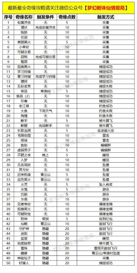 梦幻新诛仙全奇缘任务触发条件和方式解析