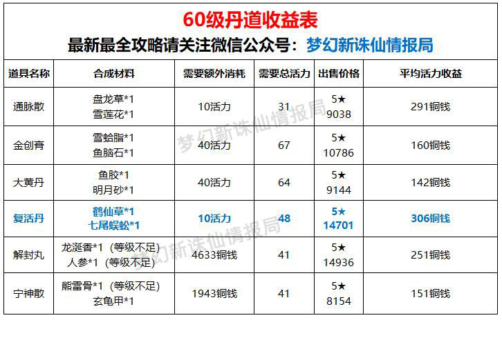 梦幻新诛仙巨秋葵、玛瑙果、雪莲花怎么采集 丹药合成材料和收益攻略