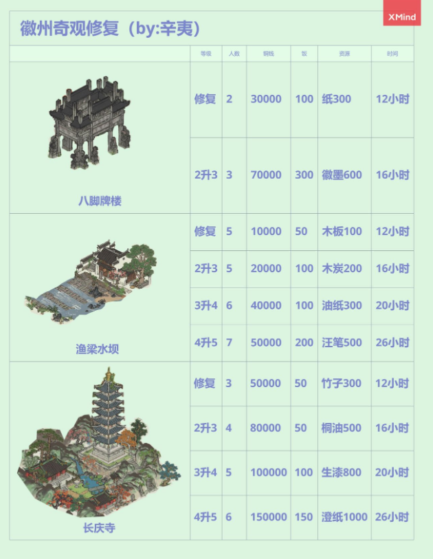 江南百景图奇观修复消耗一览