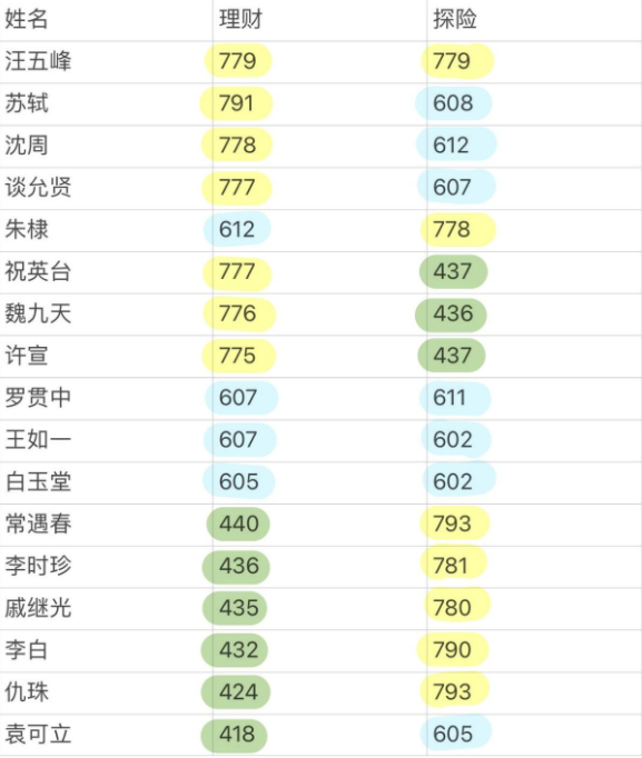 江南百景图徽商交易角色推荐