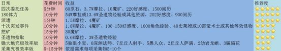 原神1.6版本挖矿该怎么挖 每日挖矿攻略
