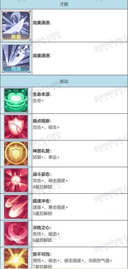 伊甸园的骄傲莎拉属性一览 莎拉技能详解