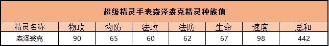 超级精灵手表森泽裘克获得方法和技能详解