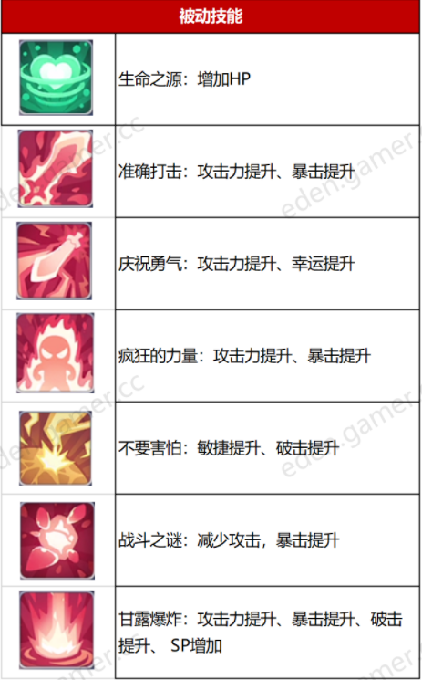 伊甸园的骄傲泳装拉维属性一览 泳装拉维技能详解