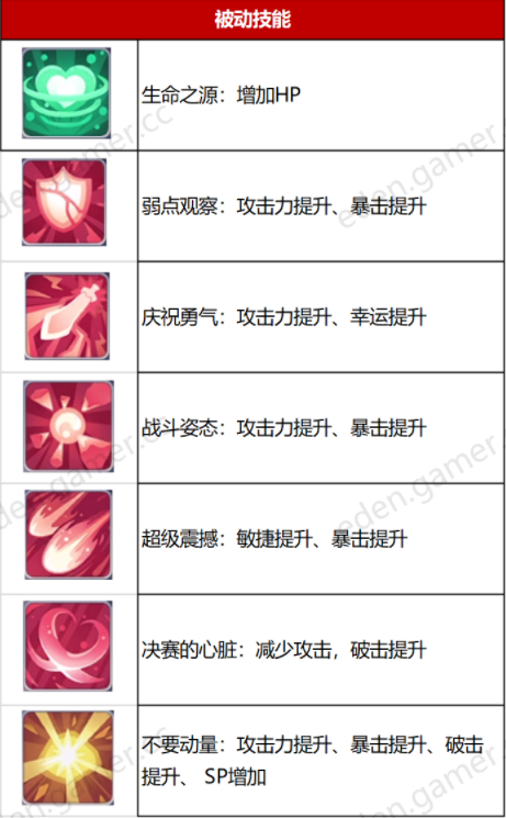 伊甸园的骄傲莫妮卡属性一览 莫妮卡技能详解
