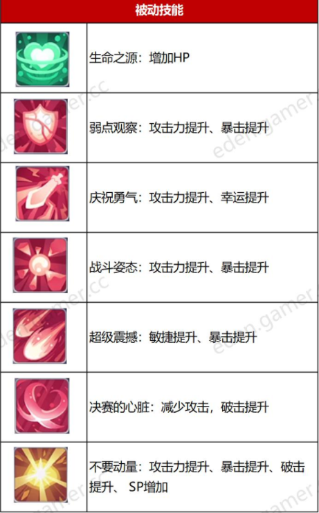 伊甸园的骄傲伊万斯属性一览 伊万斯技能详解