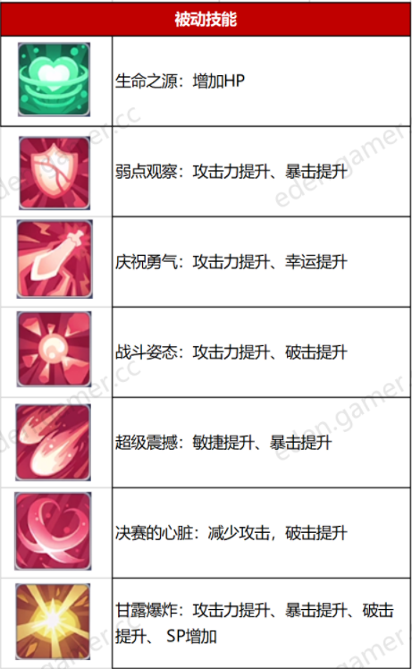 伊甸园的骄傲丽莎属性一览 丽莎技能详解