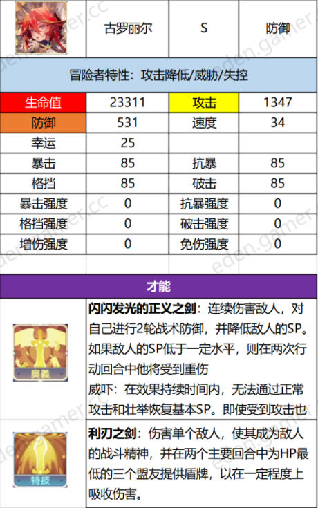 伊甸园的骄傲古罗丽尔属性一览 古罗丽尔技能详解