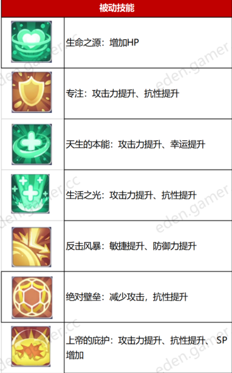 伊甸园的骄傲古罗丽尔属性一览 古罗丽尔技能详解