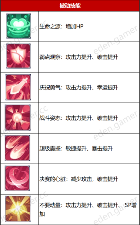 伊甸园的骄傲露露丽卡属性一览 露露丽卡技能详解