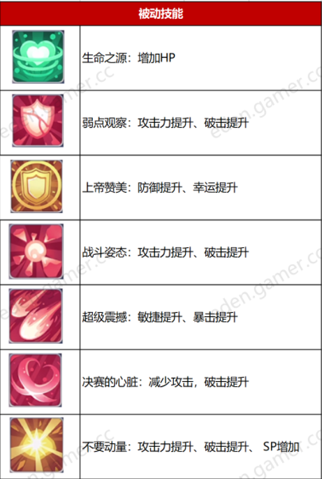伊甸园的骄傲厄休拉属性一览 厄休拉技能详解
