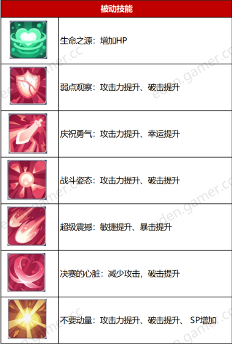 伊甸园的骄傲安罗尔属性一览 安罗尔技能详解