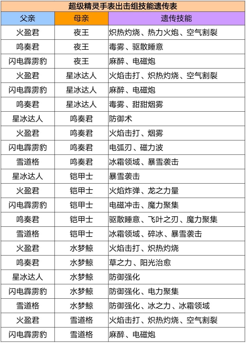 超级精灵手表孵蛋攻略 精灵遗传表一览