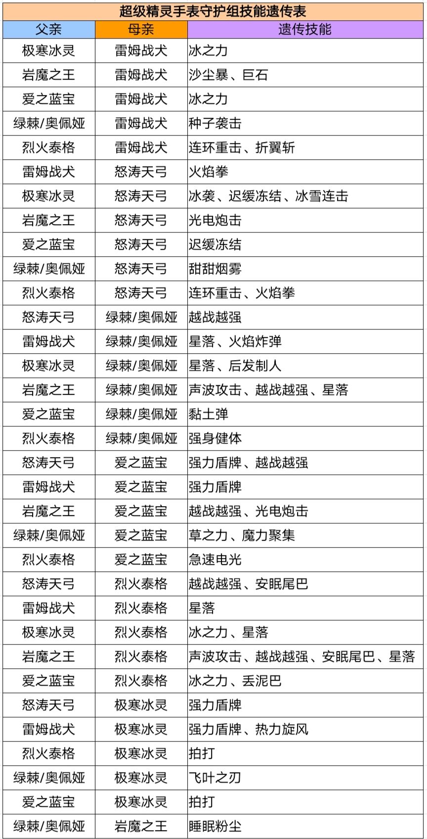 超级精灵手表孵蛋攻略 精灵遗传表一览