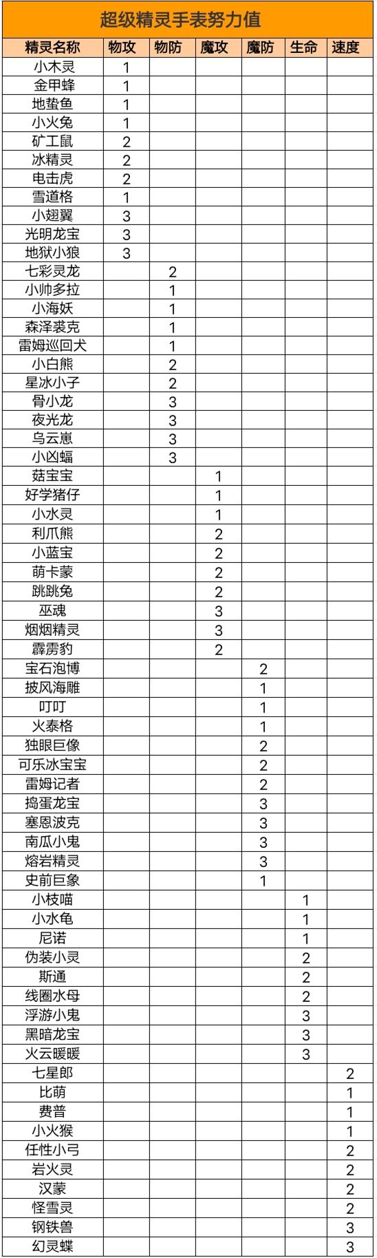 超级精灵手表努力值获取途径汇总