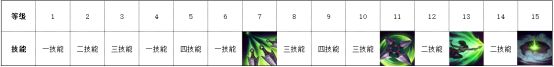 LOL手游阿卡丽出装、打法和技能加点推荐