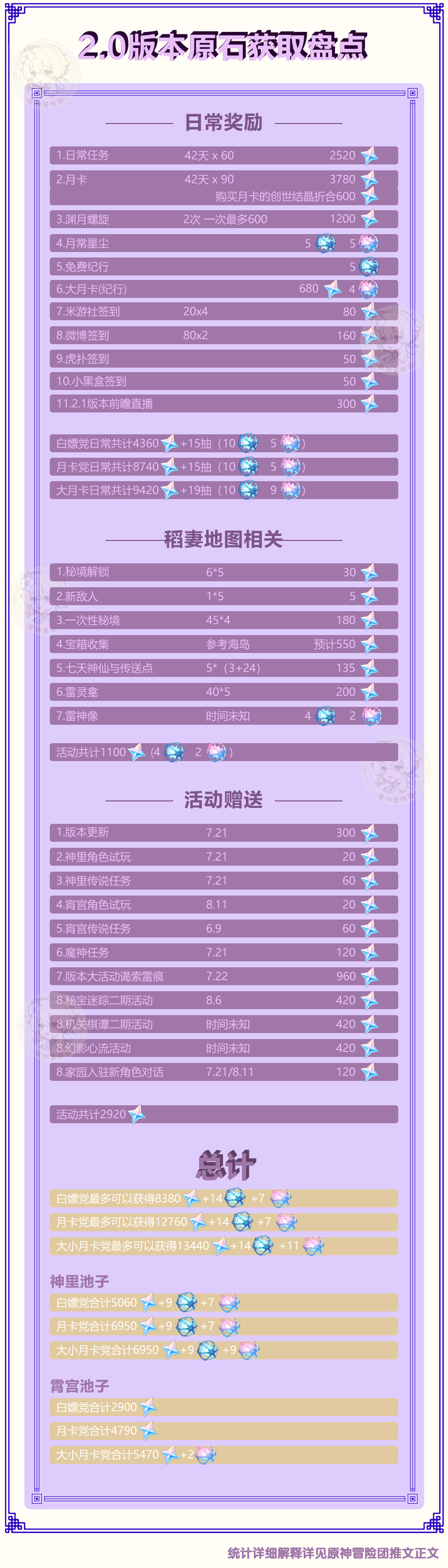 原神2.0版本能攒多少原石